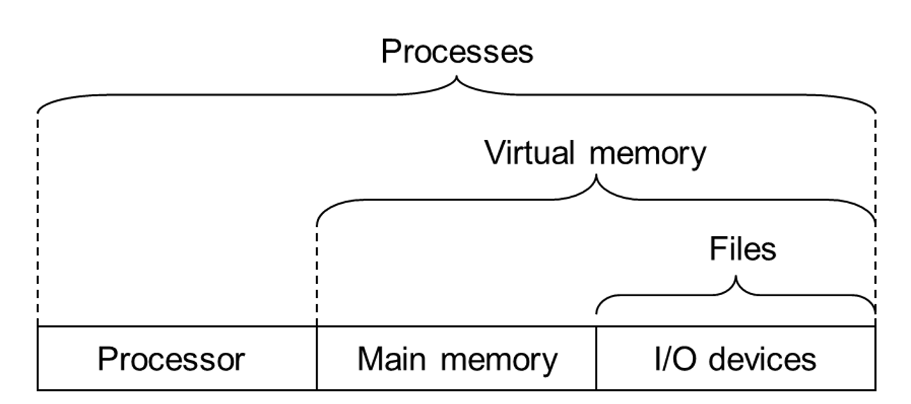 operating system abstractions
